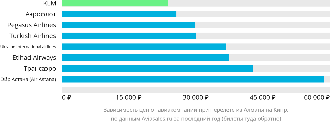 Динамика цен в зависимости от авиакомпании, совершающей перелёт из Алматы на Кипр