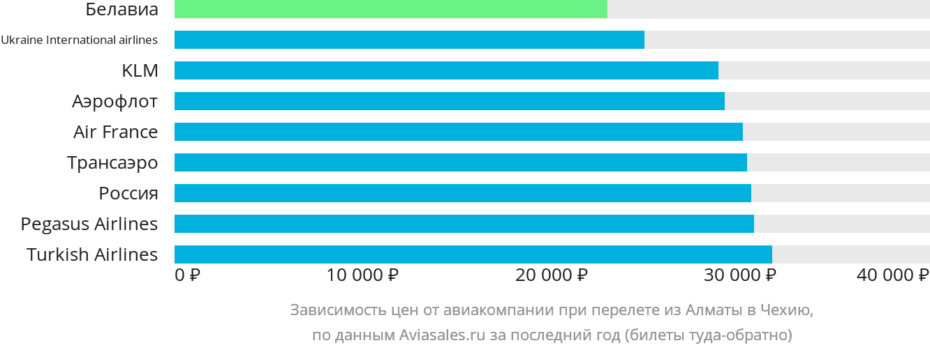 Динамика цен в зависимости от авиакомпании, совершающей перелёт из Алматы в Чехию