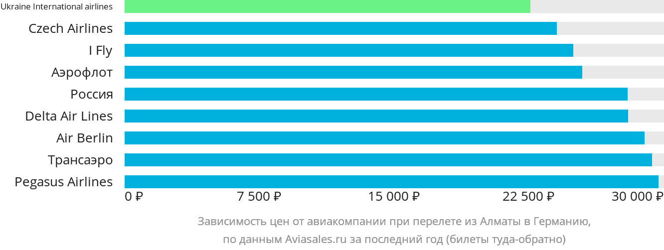 Динамика цен в зависимости от авиакомпании, совершающей перелёт из Алматы в Германию