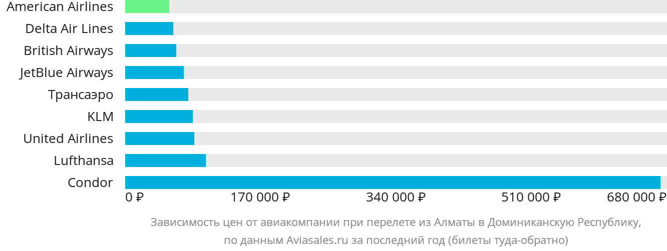 Динамика цен в зависимости от авиакомпании, совершающей перелёт из Алматы в Доминиканскую Республику