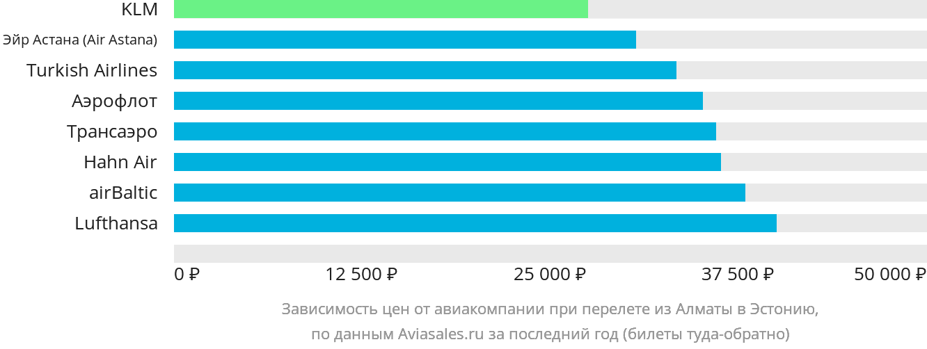 Динамика цен в зависимости от авиакомпании, совершающей перелёт из Алматы в Эстонию