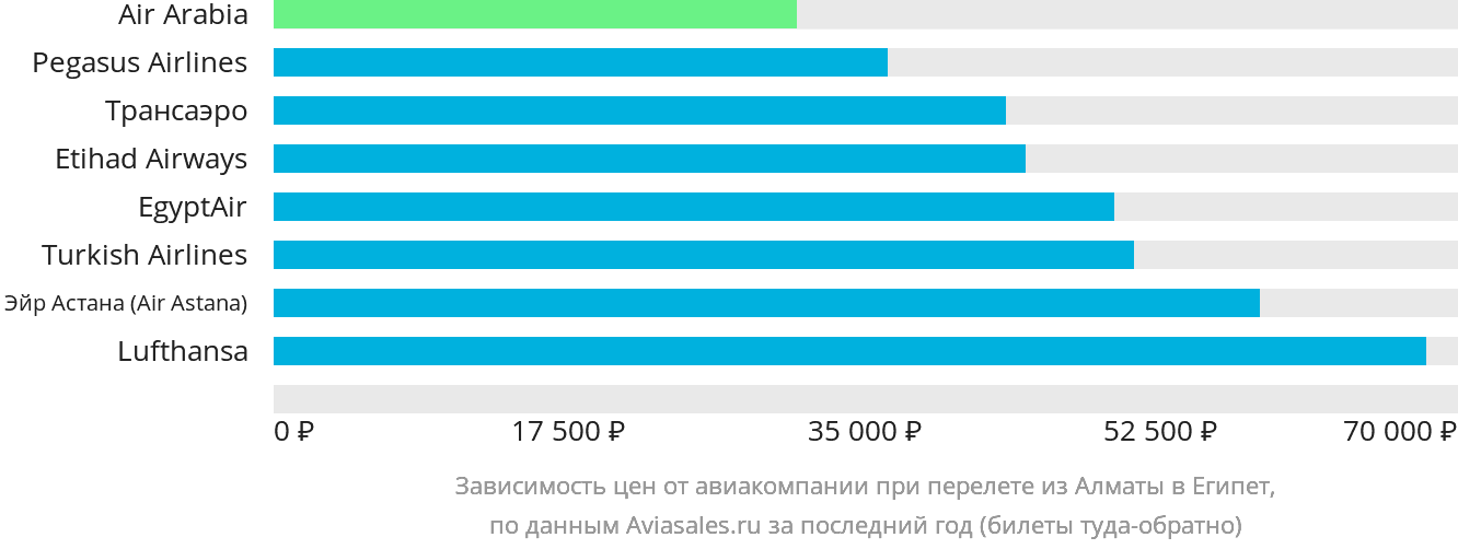 Динамика цен в зависимости от авиакомпании, совершающей перелёт из Алматы в Египет