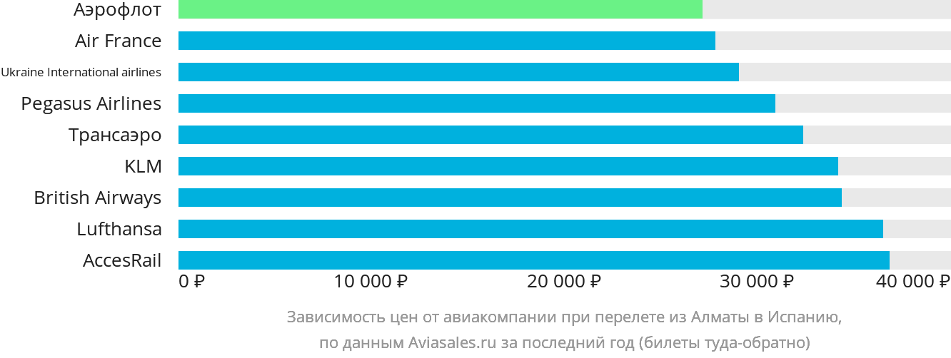 Динамика цен в зависимости от авиакомпании, совершающей перелёт из Алматы в Испанию