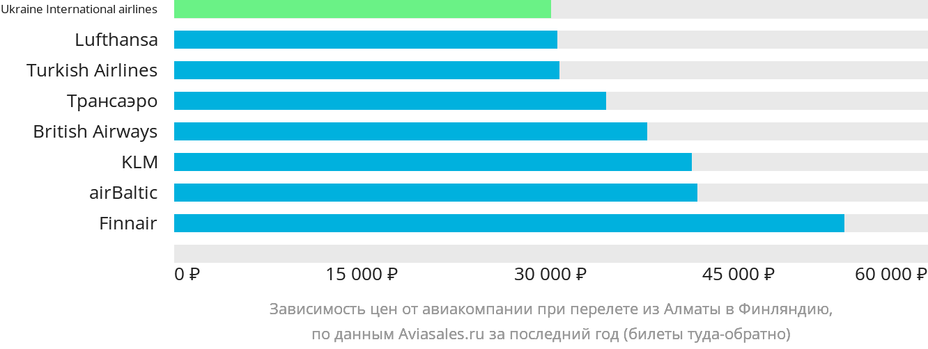 Динамика цен в зависимости от авиакомпании, совершающей перелёт из Алматы в Финляндию