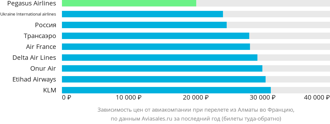 Динамика цен в зависимости от авиакомпании, совершающей перелёт из Алматы во Францию