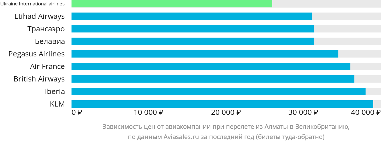 Динамика цен в зависимости от авиакомпании, совершающей перелёт из Алматы в Великобританию