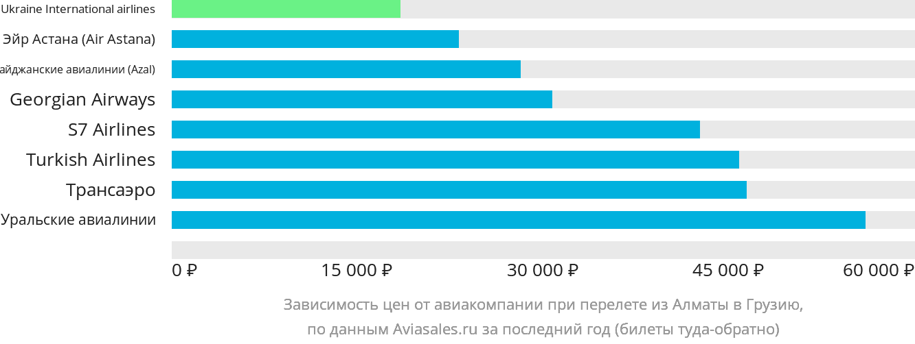 Динамика цен в зависимости от авиакомпании, совершающей перелёт из Алматы в Грузию