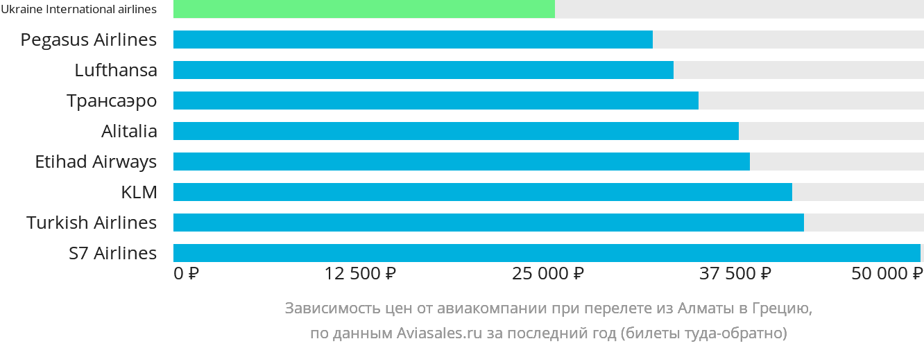 Динамика цен в зависимости от авиакомпании, совершающей перелёт из Алматы в Грецию