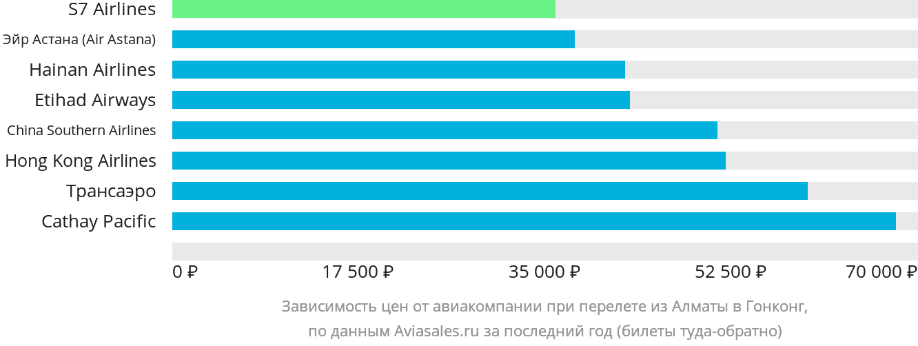 Динамика цен в зависимости от авиакомпании, совершающей перелёт из Алматы в Гонконг