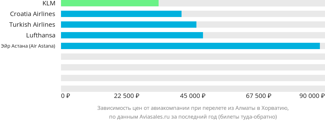 Динамика цен в зависимости от авиакомпании, совершающей перелёт из Алматы в Хорватию