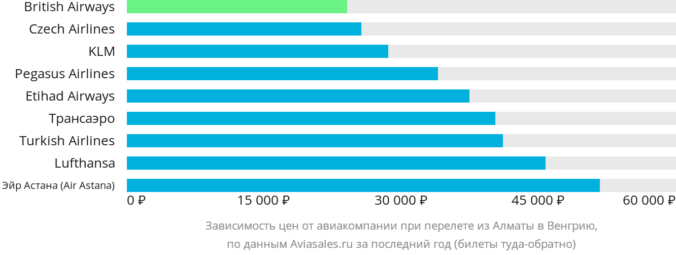 Динамика цен в зависимости от авиакомпании, совершающей перелёт из Алматы в Венгрию