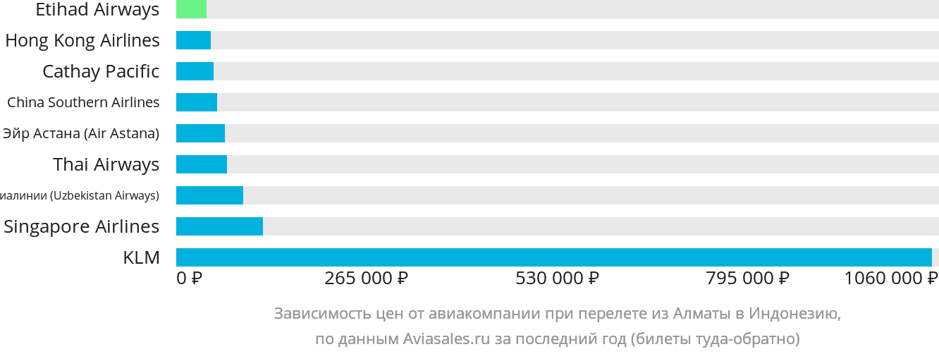 Динамика цен в зависимости от авиакомпании, совершающей перелёт из Алматы в Индонезию