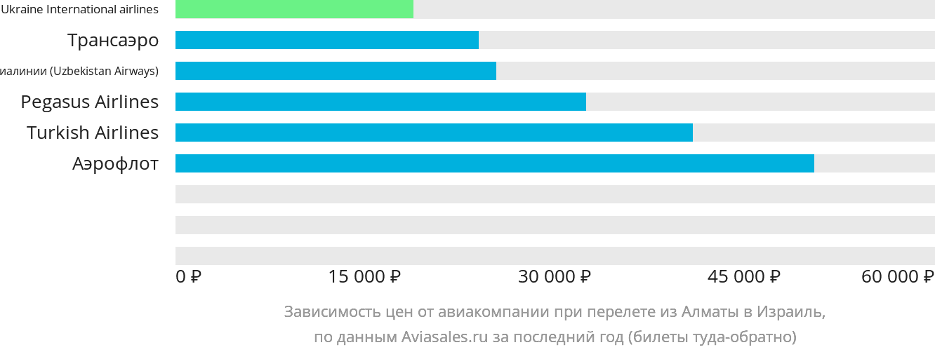 Динамика цен в зависимости от авиакомпании, совершающей перелёт из Алматы в Израиль