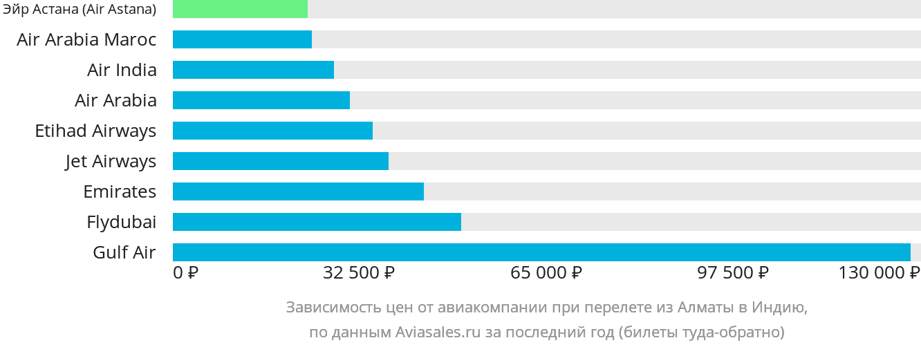 Динамика цен в зависимости от авиакомпании, совершающей перелёт из Алматы в Индию