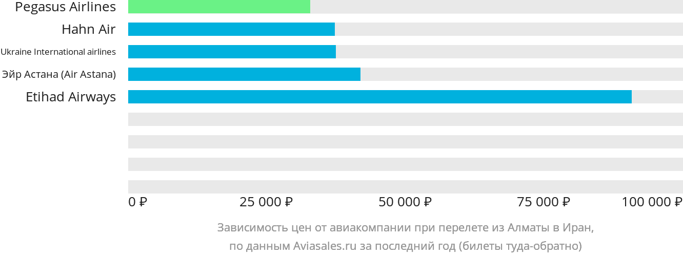 Динамика цен в зависимости от авиакомпании, совершающей перелёт из Алматы в Иран