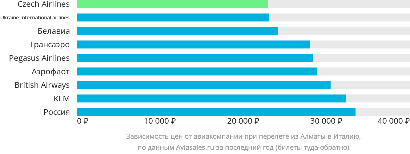 Динамика цен в зависимости от авиакомпании, совершающей перелёт из Алматы в Италию