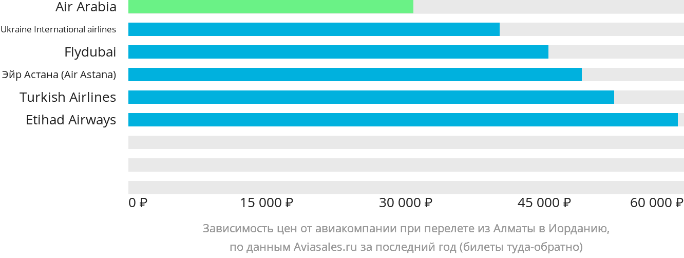 Динамика цен в зависимости от авиакомпании, совершающей перелёт из Алматы в Иорданию