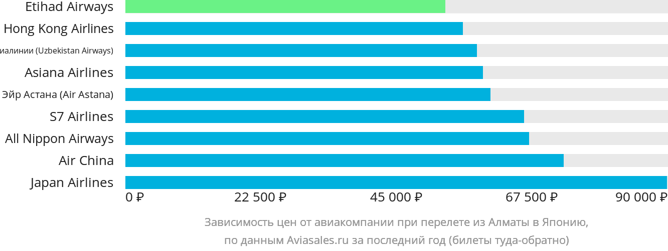 Динамика цен в зависимости от авиакомпании, совершающей перелёт из Алматы в Японию