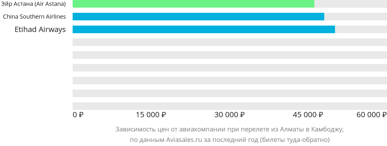 Динамика цен в зависимости от авиакомпании, совершающей перелёт из Алматы в Камбоджу
