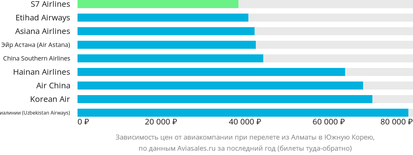 Динамика цен в зависимости от авиакомпании, совершающей перелёт из Алматы в Южную Корею