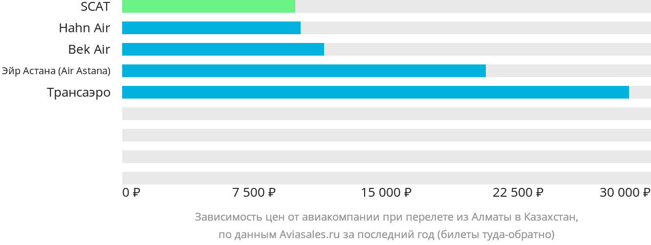 Динамика цен в зависимости от авиакомпании, совершающей перелёт из Алматы в Казахстан