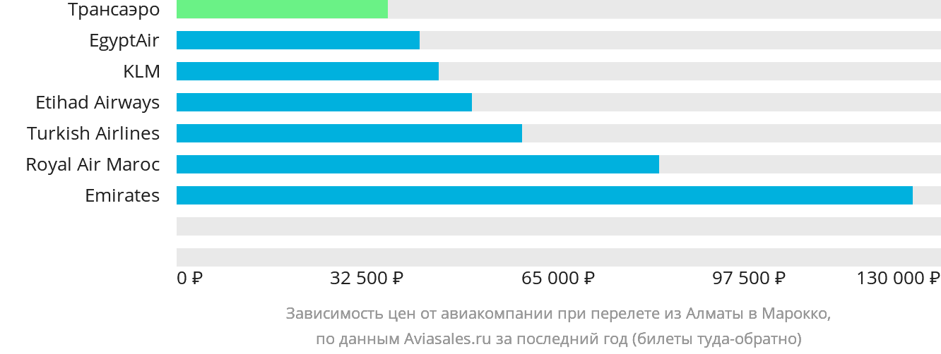 Динамика цен в зависимости от авиакомпании, совершающей перелёт из Алматы в Марокко