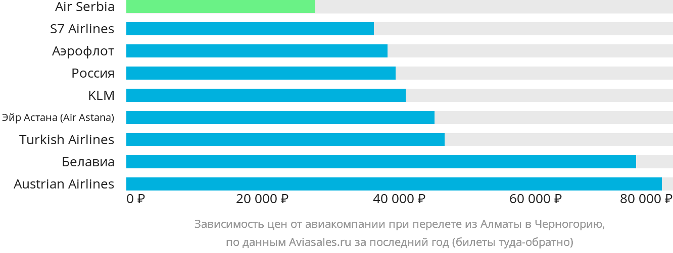 Динамика цен в зависимости от авиакомпании, совершающей перелёт из Алматы в Черногорию
