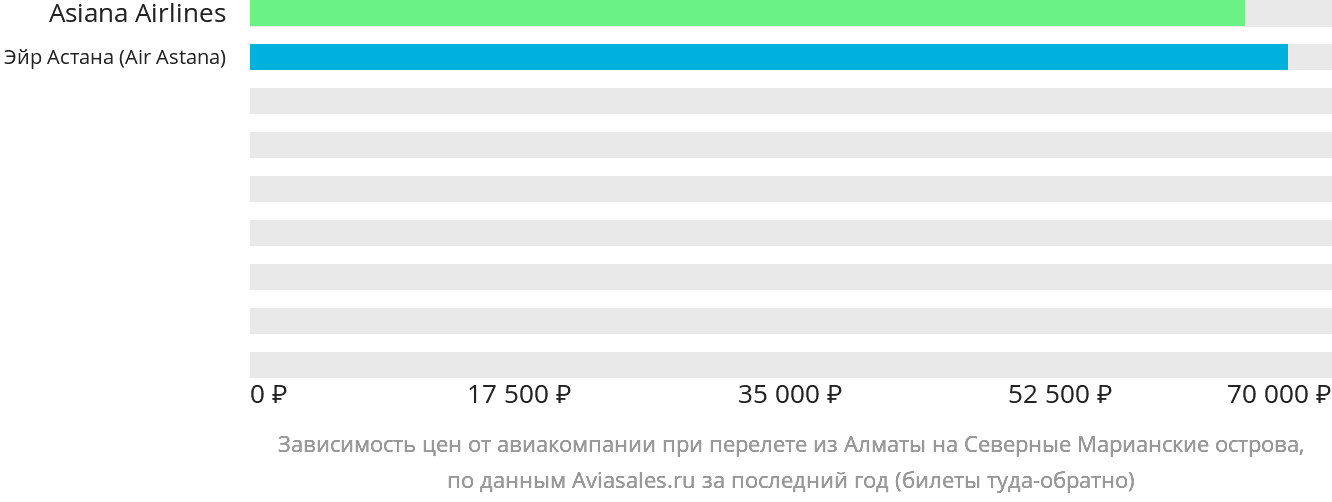 Динамика цен в зависимости от авиакомпании, совершающей перелёт из Алматы на Северные Марианские острова
