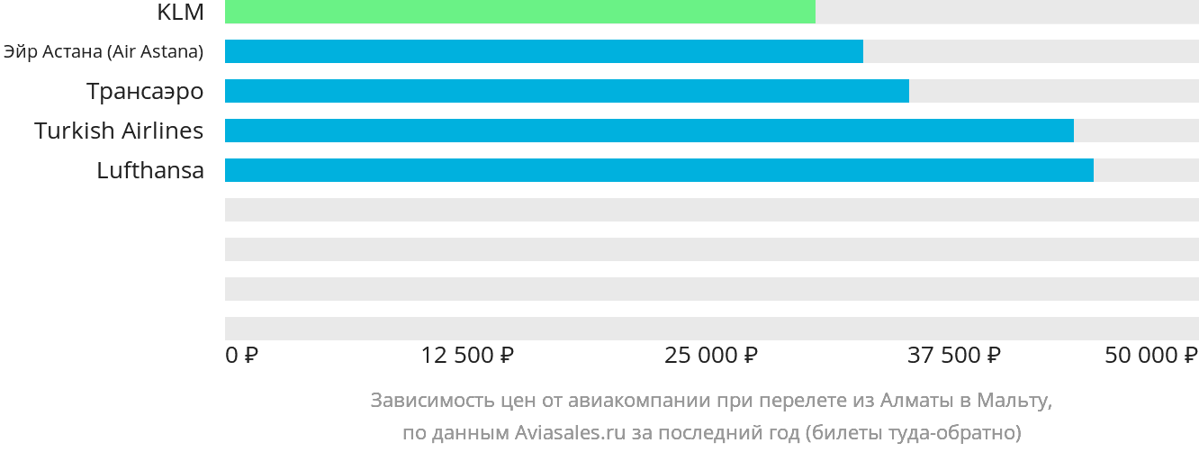 Динамика цен в зависимости от авиакомпании, совершающей перелёт из Алматы на Мальту