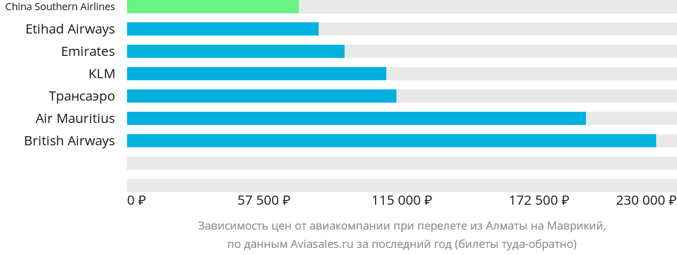 Динамика цен в зависимости от авиакомпании, совершающей перелёт из Алматы на Маврикий