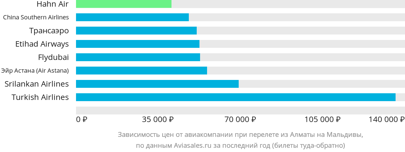 Динамика цен в зависимости от авиакомпании, совершающей перелёт из Алматы на Мальдивы