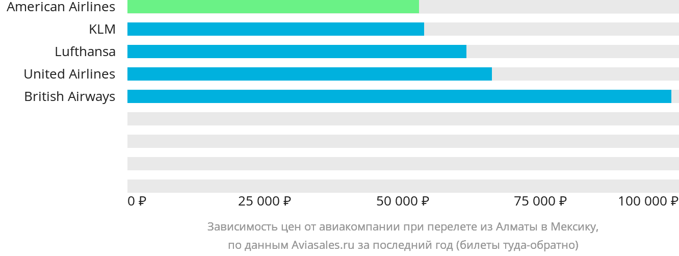 Динамика цен в зависимости от авиакомпании, совершающей перелёт из Алматы в Мексику
