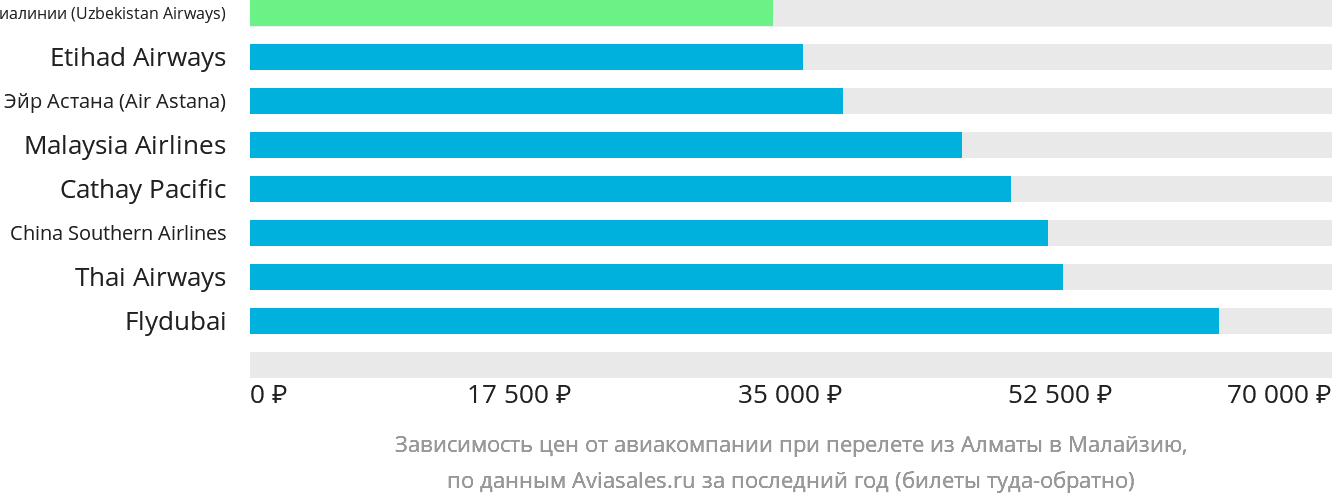 Динамика цен в зависимости от авиакомпании, совершающей перелёт из Алматы в Малайзию