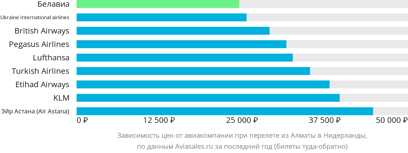 Динамика цен в зависимости от авиакомпании, совершающей перелёт из Алматы в Нидерланды