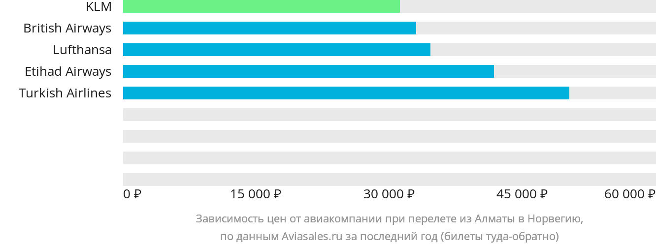 Динамика цен в зависимости от авиакомпании, совершающей перелёт из Алматы в Норвегию