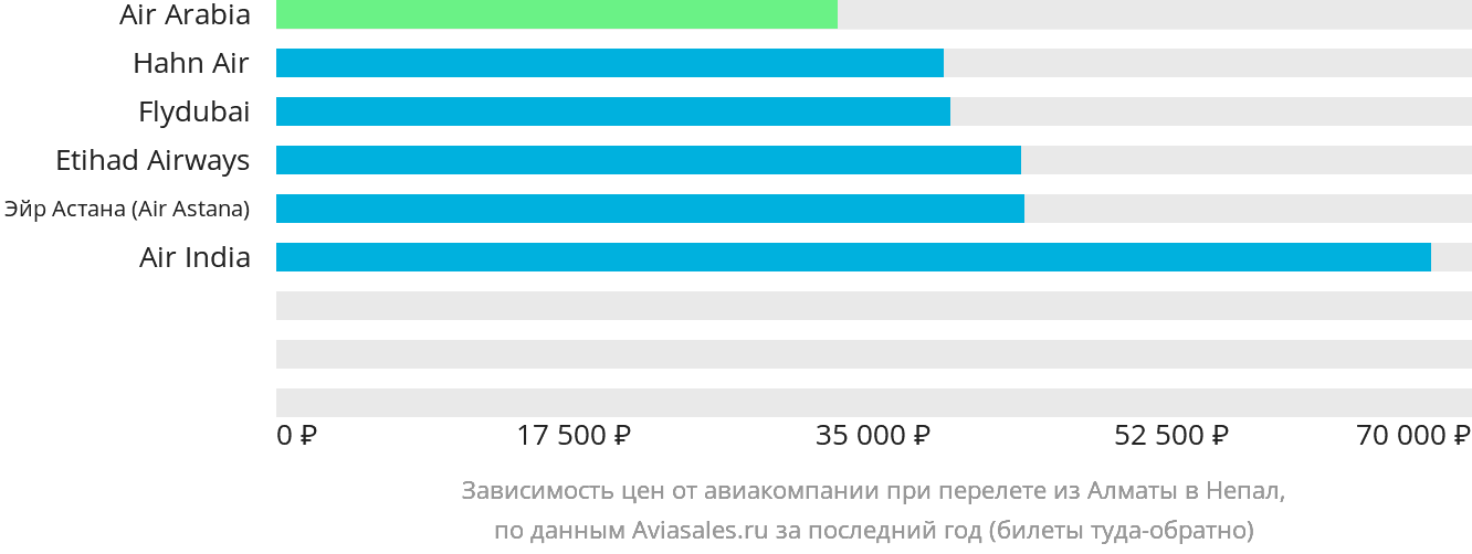 Динамика цен в зависимости от авиакомпании, совершающей перелёт из Алматы в Непал