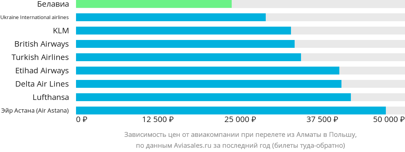 Динамика цен в зависимости от авиакомпании, совершающей перелёт из Алматы в Польшу
