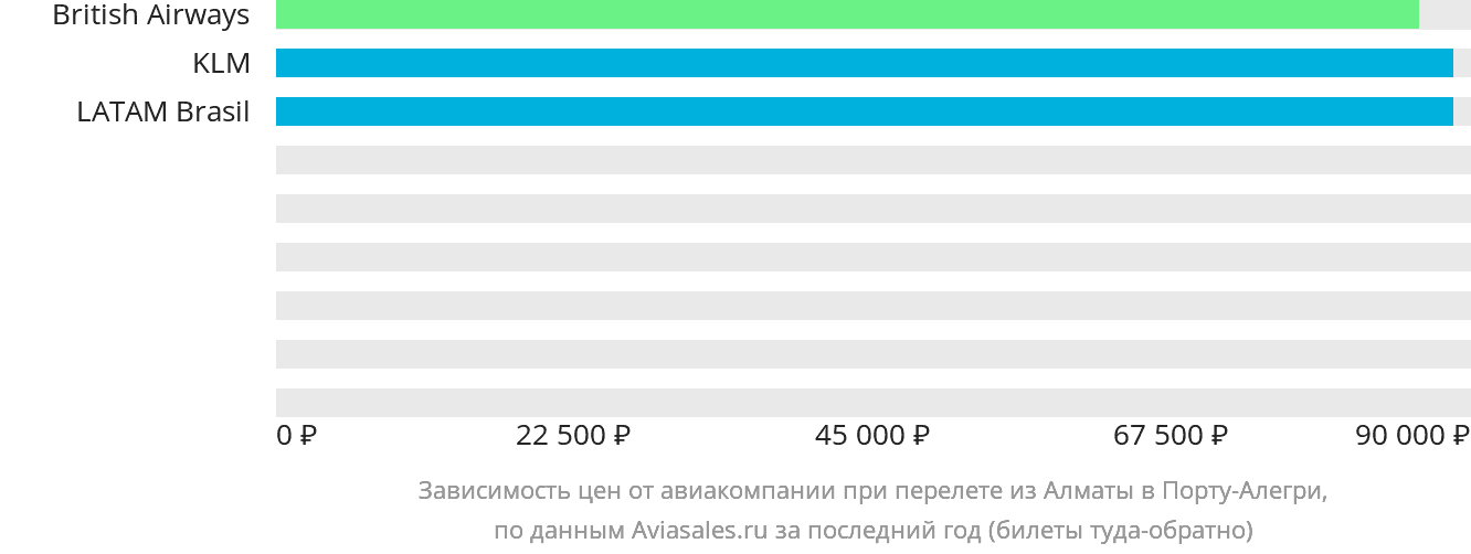 Динамика цен в зависимости от авиакомпании, совершающей перелёт из Алматы в Порту-Алегри