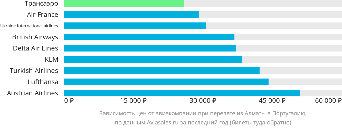 Динамика цен в зависимости от авиакомпании, совершающей перелёт из Алматы в Португалию