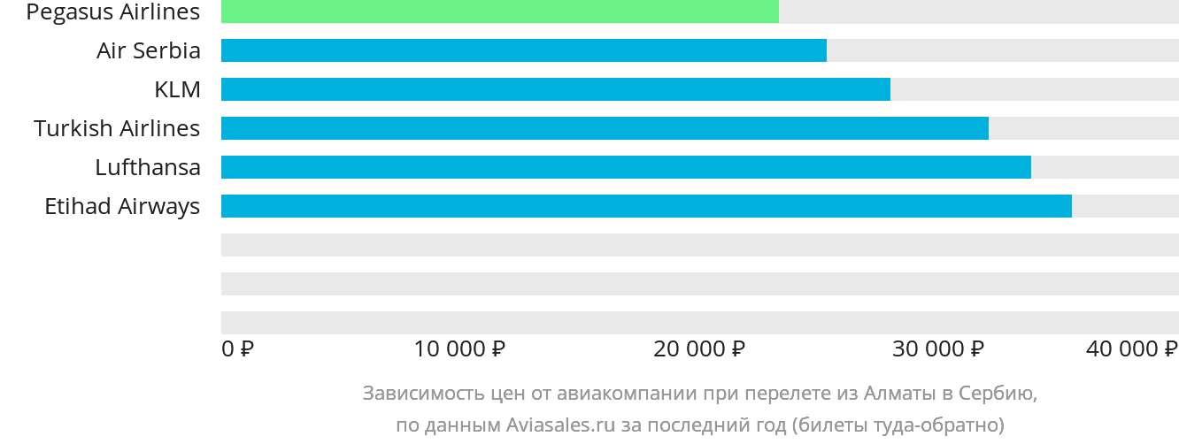 Динамика цен в зависимости от авиакомпании, совершающей перелёт из Алматы в Сербию