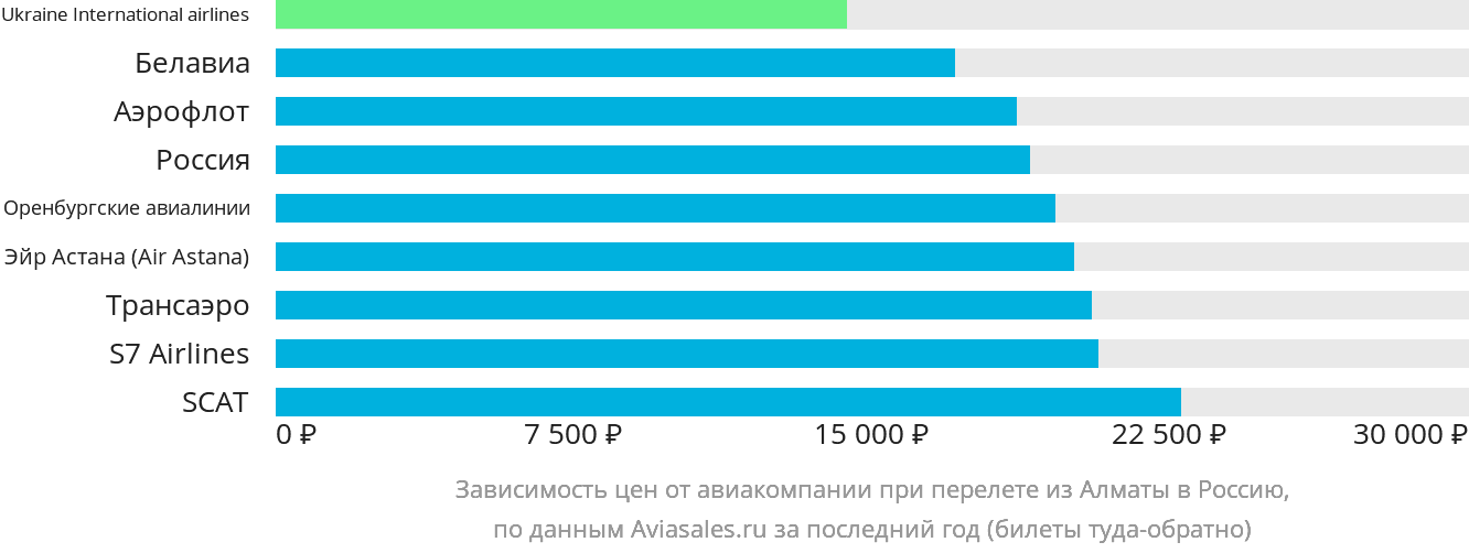Динамика цен в зависимости от авиакомпании, совершающей перелёт из Алматы в Россию