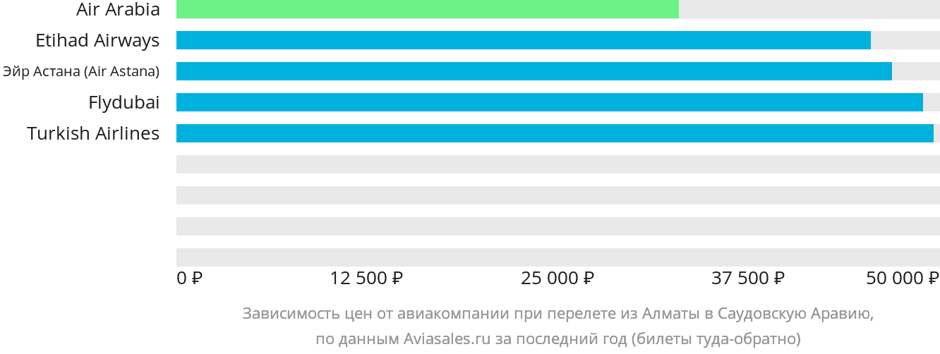 Динамика цен в зависимости от авиакомпании, совершающей перелёт из Алматы в Саудовскую Аравию