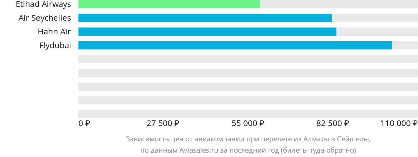 Динамика цен в зависимости от авиакомпании, совершающей перелёт из Алматы в Сейшелы