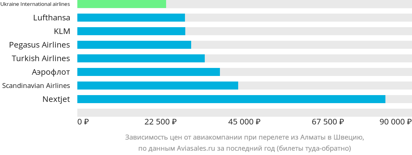 Динамика цен в зависимости от авиакомпании, совершающей перелёт из Алматы в Швецию