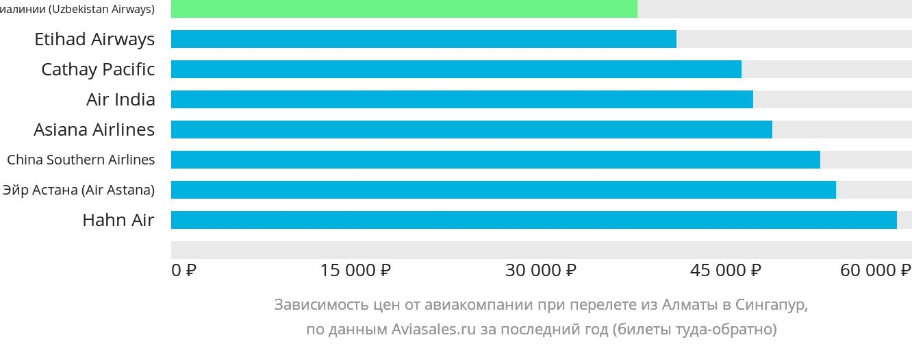 Динамика цен в зависимости от авиакомпании, совершающей перелёт из Алматы в Сингапур