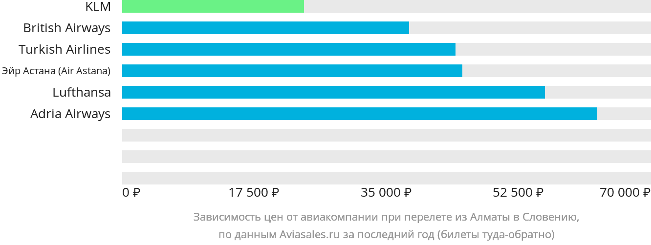 Динамика цен в зависимости от авиакомпании, совершающей перелёт из Алматы в Словению