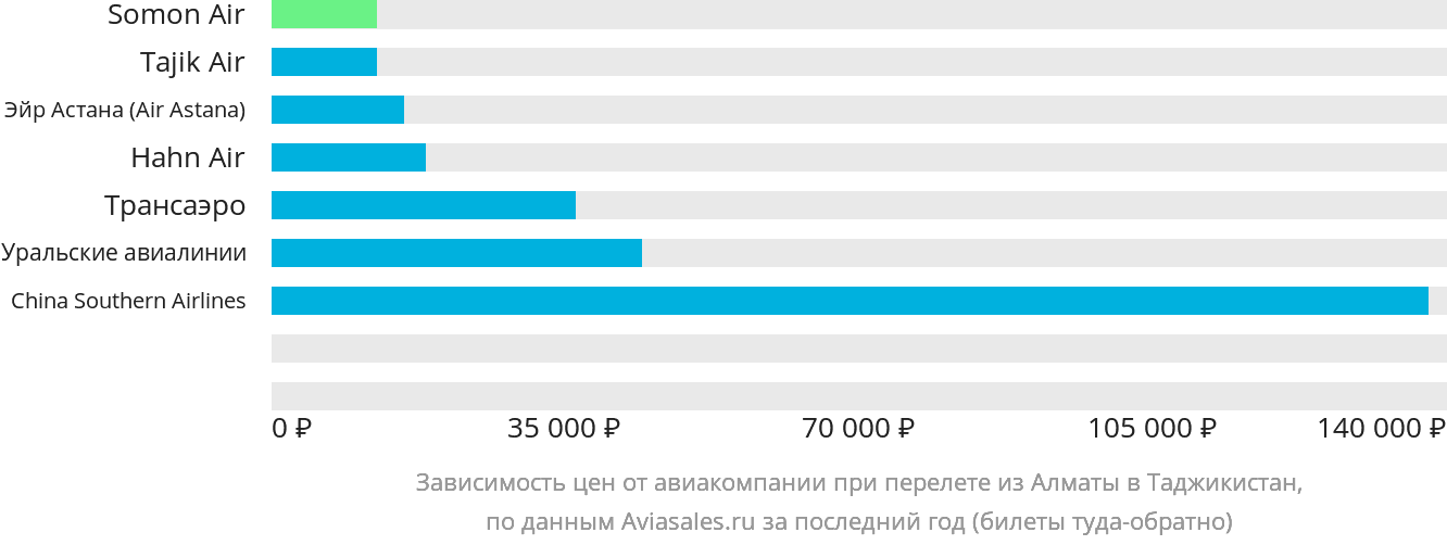 Динамика цен в зависимости от авиакомпании, совершающей перелёт из Алматы в Таджикистан