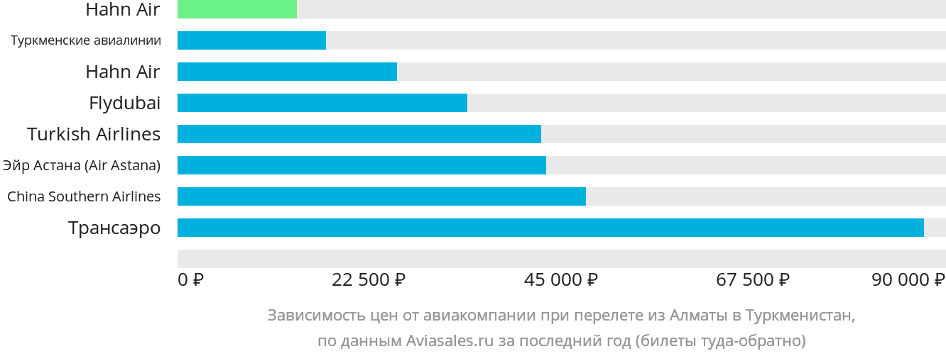 Динамика цен в зависимости от авиакомпании, совершающей перелёт из Алматы в Туркменистан
