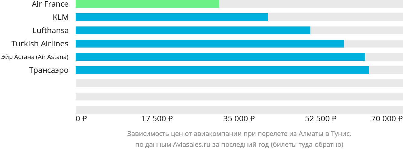Динамика цен в зависимости от авиакомпании, совершающей перелёт из Алматы в Тунис