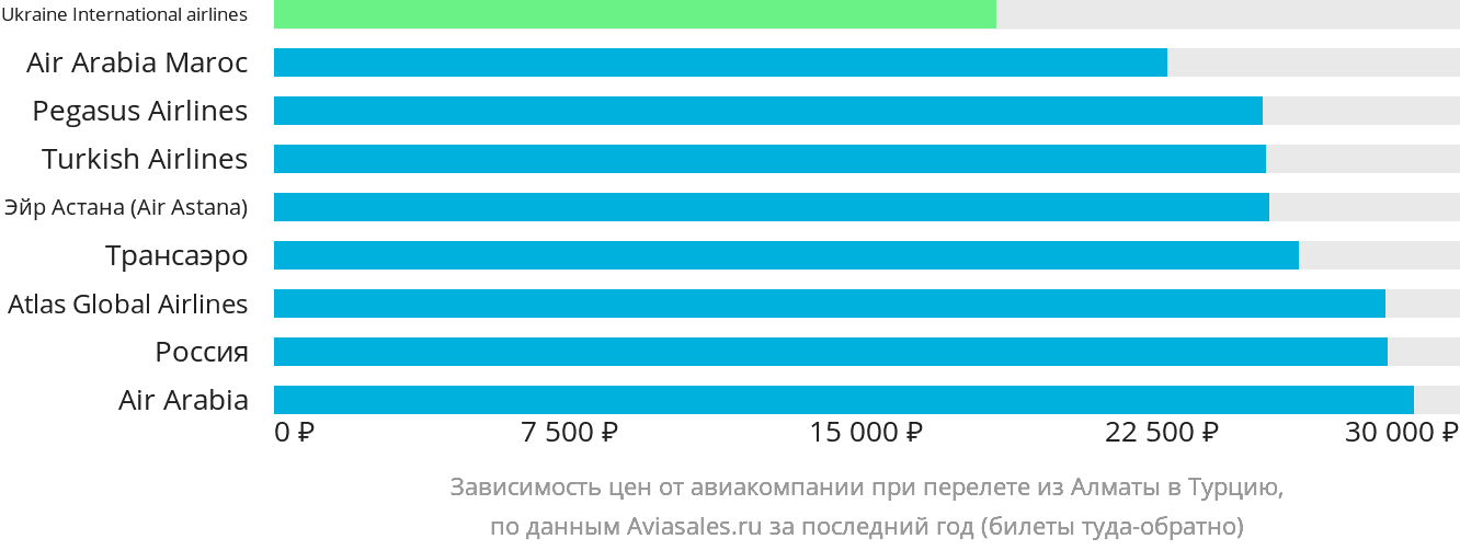 Динамика цен в зависимости от авиакомпании, совершающей перелёт из Алматы в Турцию
